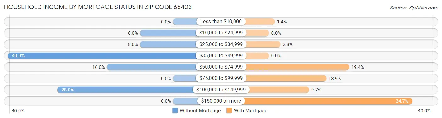 Household Income by Mortgage Status in Zip Code 68403