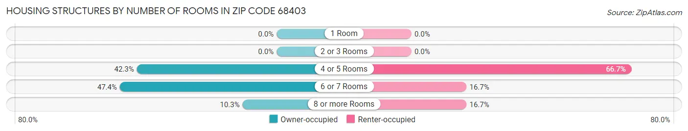 Housing Structures by Number of Rooms in Zip Code 68403