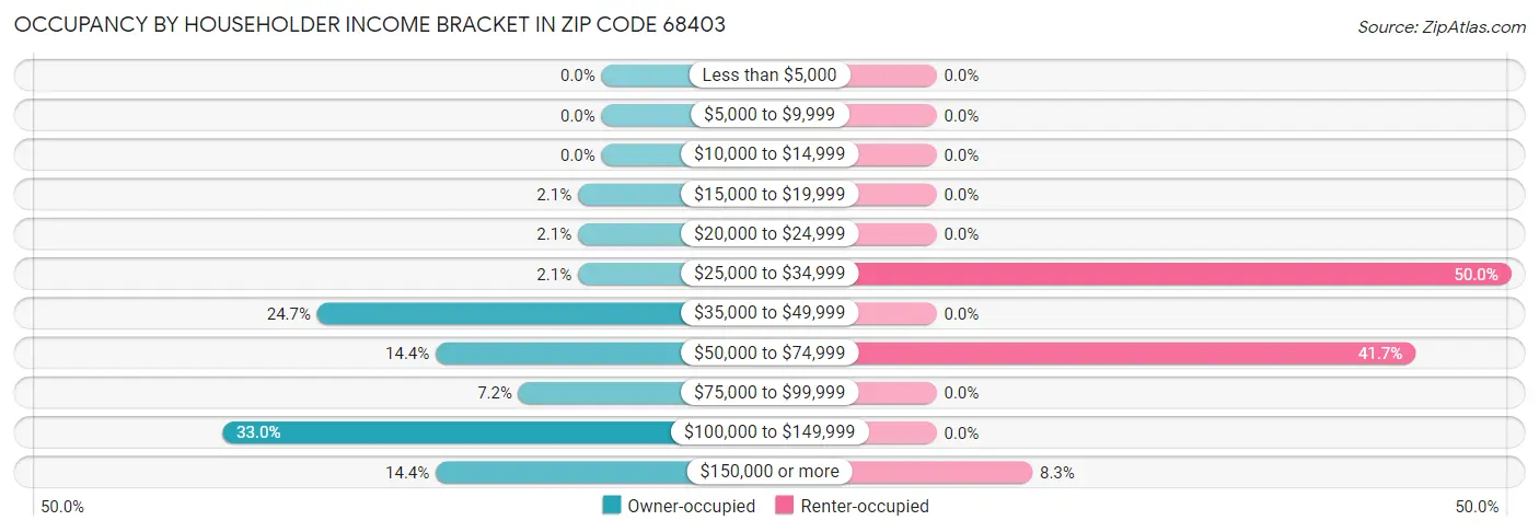 Occupancy by Householder Income Bracket in Zip Code 68403