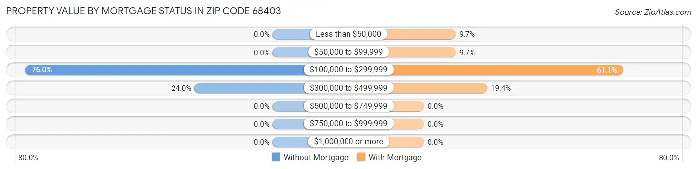 Property Value by Mortgage Status in Zip Code 68403