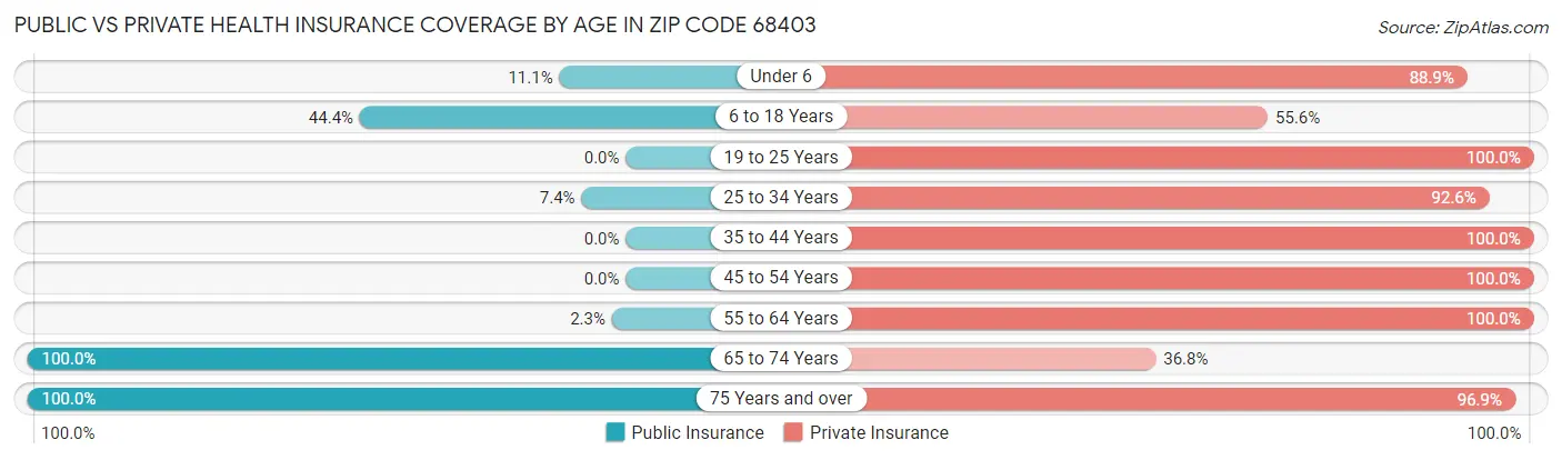 Public vs Private Health Insurance Coverage by Age in Zip Code 68403