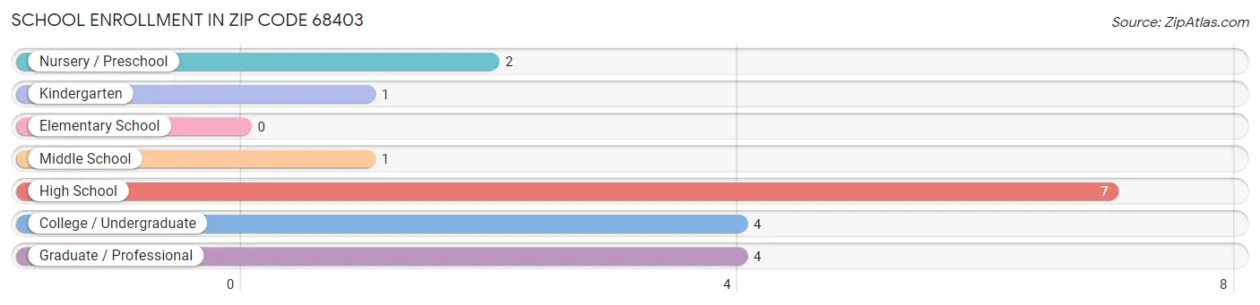 School Enrollment in Zip Code 68403