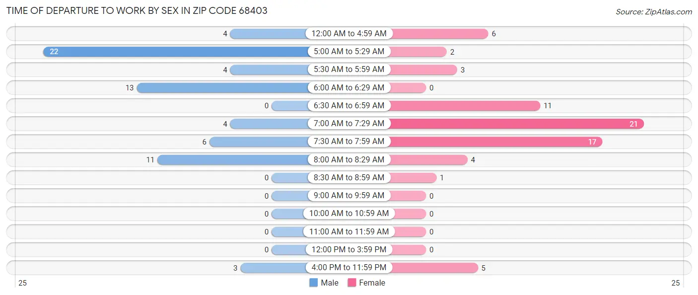 Time of Departure to Work by Sex in Zip Code 68403