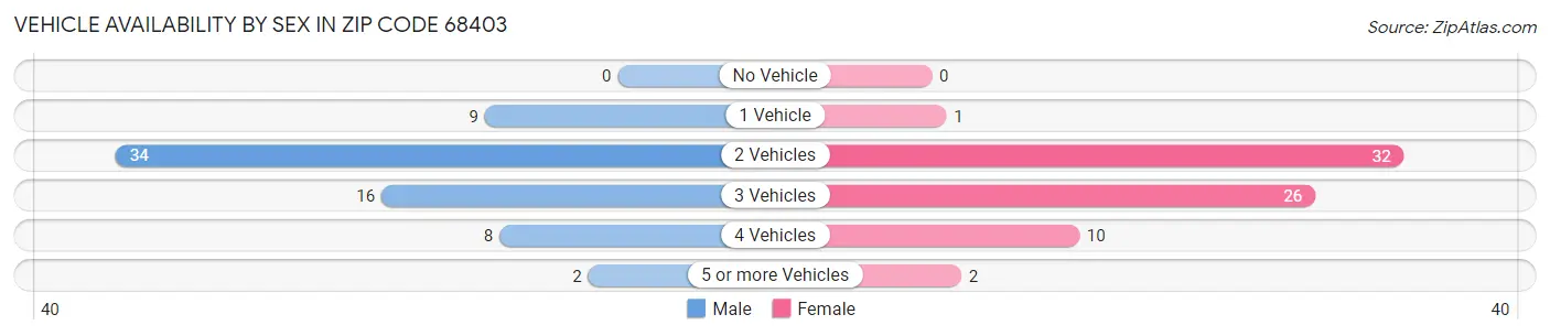 Vehicle Availability by Sex in Zip Code 68403