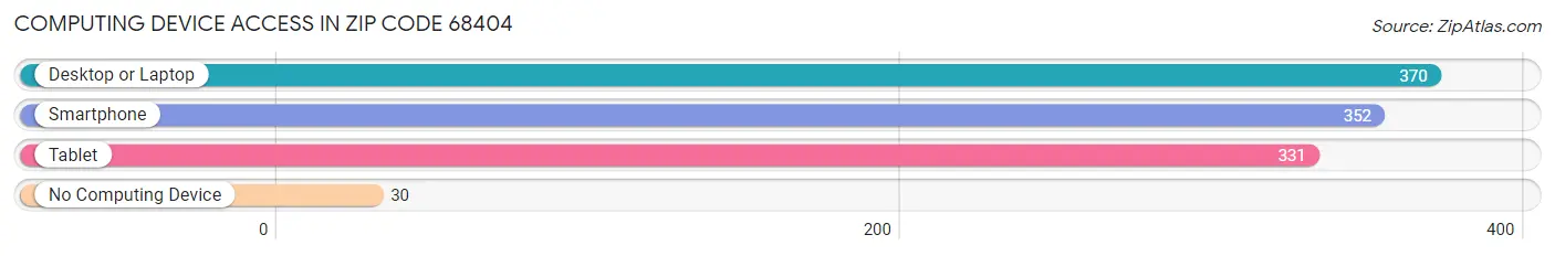 Computing Device Access in Zip Code 68404