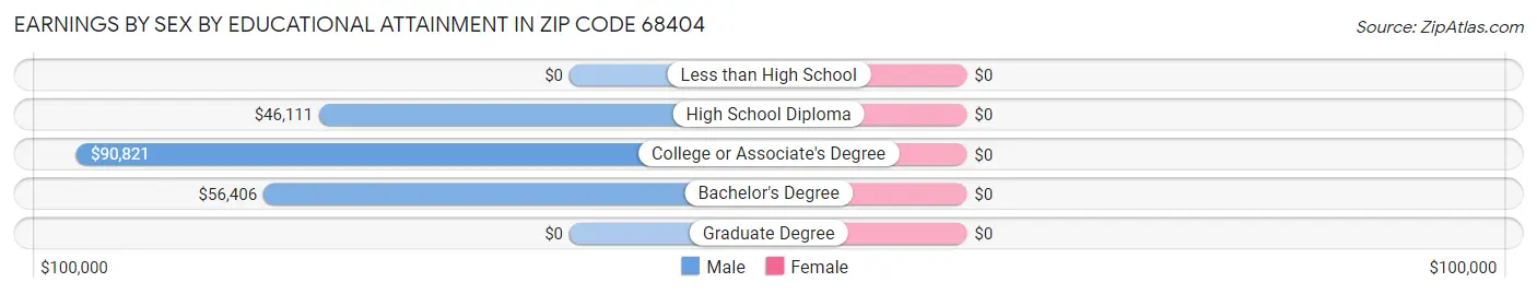 Earnings by Sex by Educational Attainment in Zip Code 68404
