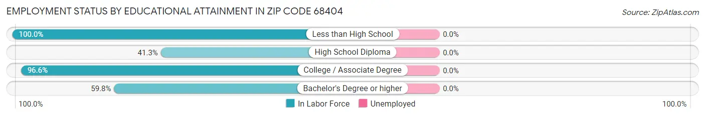 Employment Status by Educational Attainment in Zip Code 68404