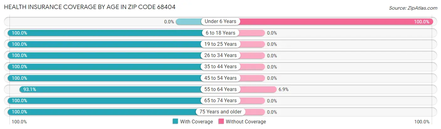 Health Insurance Coverage by Age in Zip Code 68404