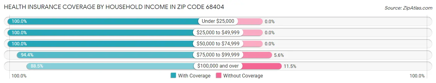 Health Insurance Coverage by Household Income in Zip Code 68404