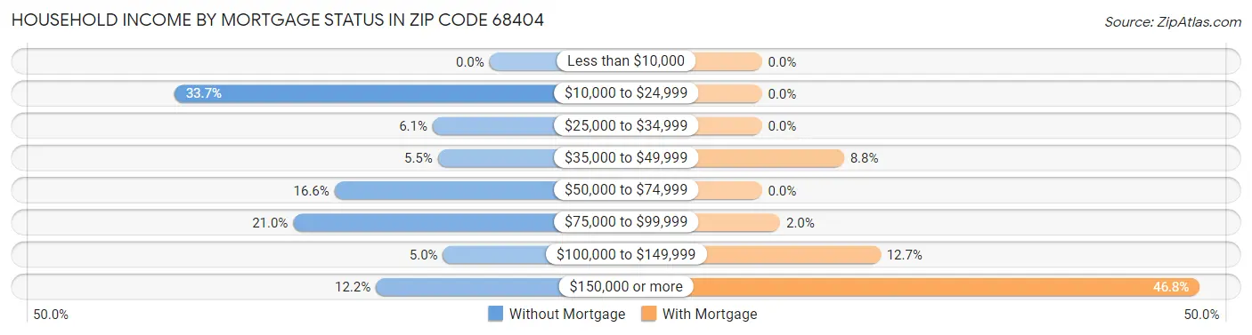 Household Income by Mortgage Status in Zip Code 68404