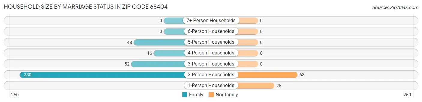 Household Size by Marriage Status in Zip Code 68404