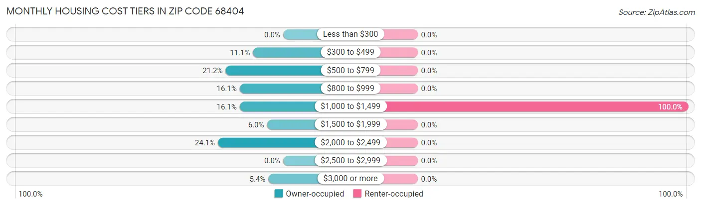 Monthly Housing Cost Tiers in Zip Code 68404