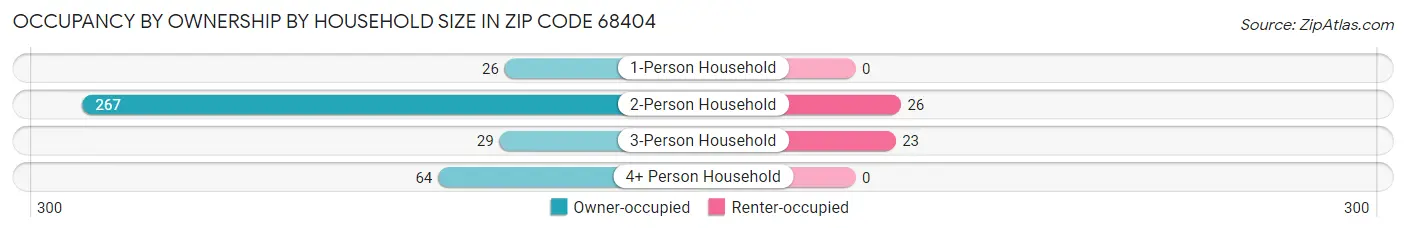 Occupancy by Ownership by Household Size in Zip Code 68404