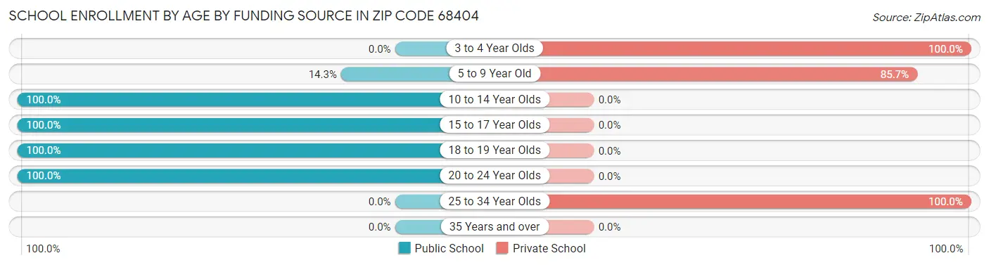 School Enrollment by Age by Funding Source in Zip Code 68404