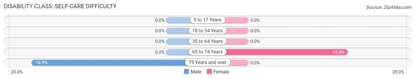 Disability in Zip Code 68404: <span>Self-Care Difficulty</span>