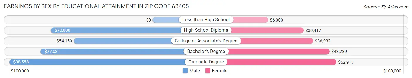Earnings by Sex by Educational Attainment in Zip Code 68405