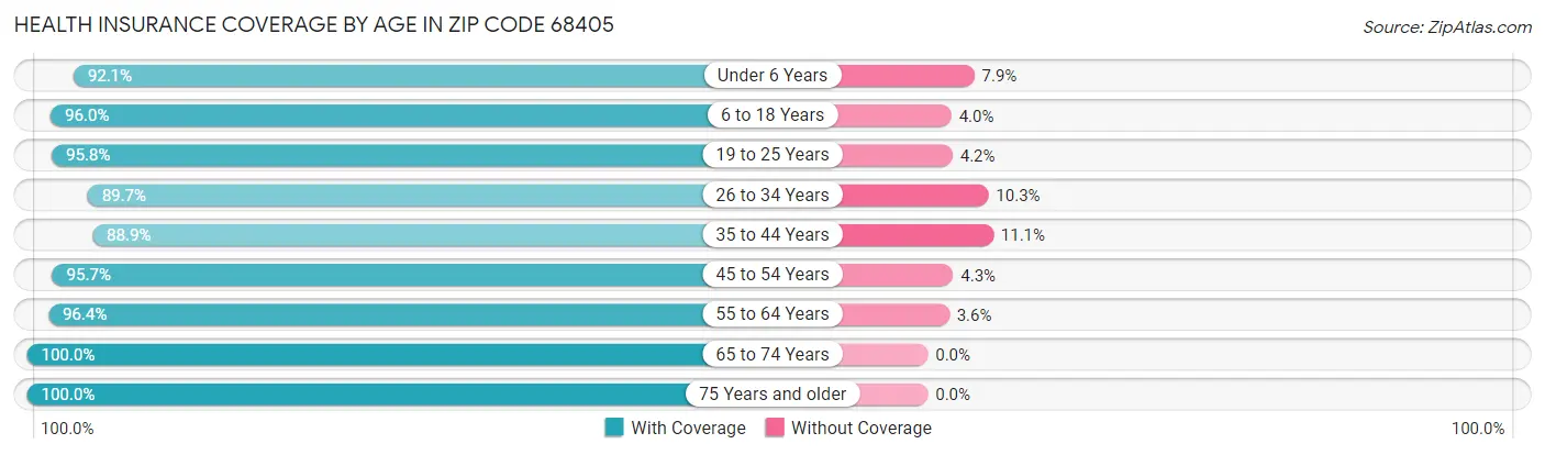 Health Insurance Coverage by Age in Zip Code 68405