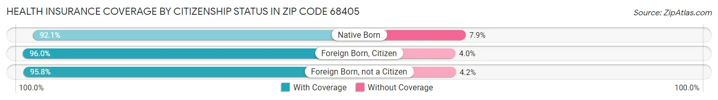 Health Insurance Coverage by Citizenship Status in Zip Code 68405