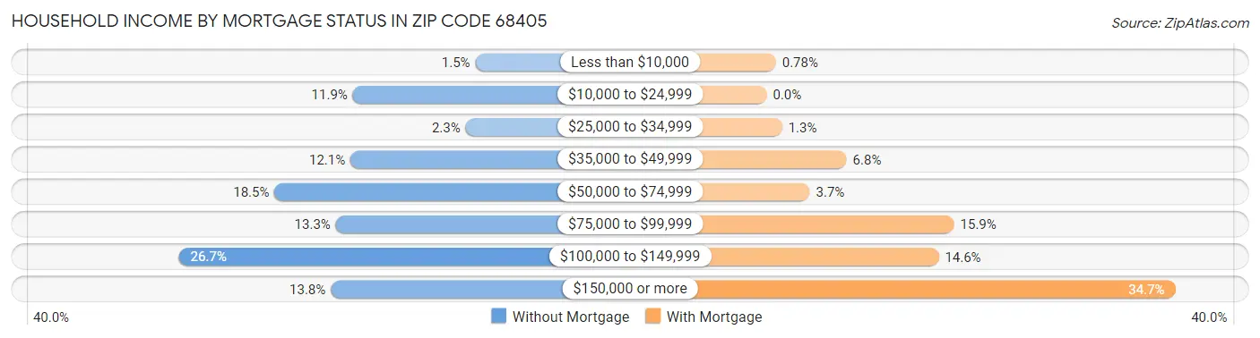 Household Income by Mortgage Status in Zip Code 68405