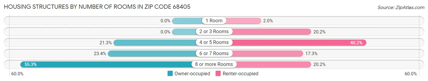 Housing Structures by Number of Rooms in Zip Code 68405