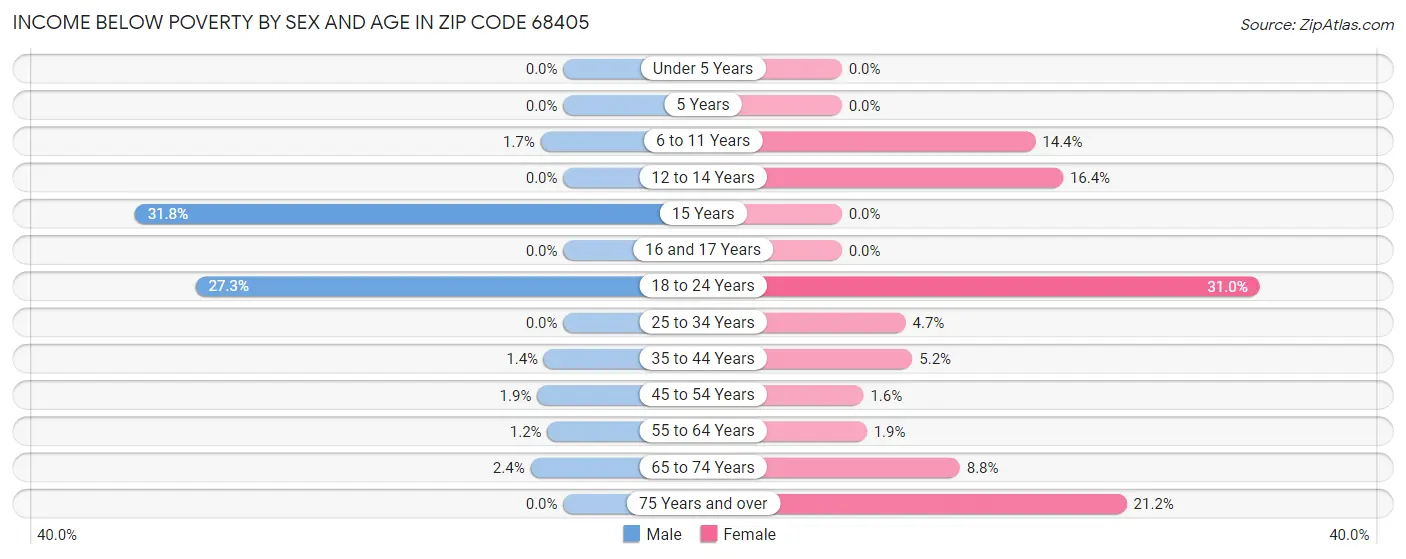 Income Below Poverty by Sex and Age in Zip Code 68405
