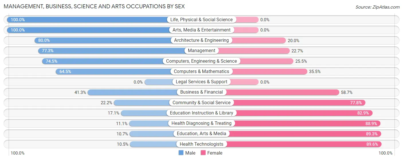 Management, Business, Science and Arts Occupations by Sex in Zip Code 68405