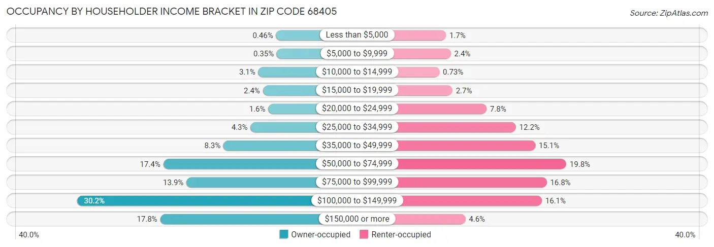 Occupancy by Householder Income Bracket in Zip Code 68405
