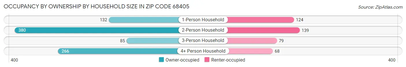 Occupancy by Ownership by Household Size in Zip Code 68405