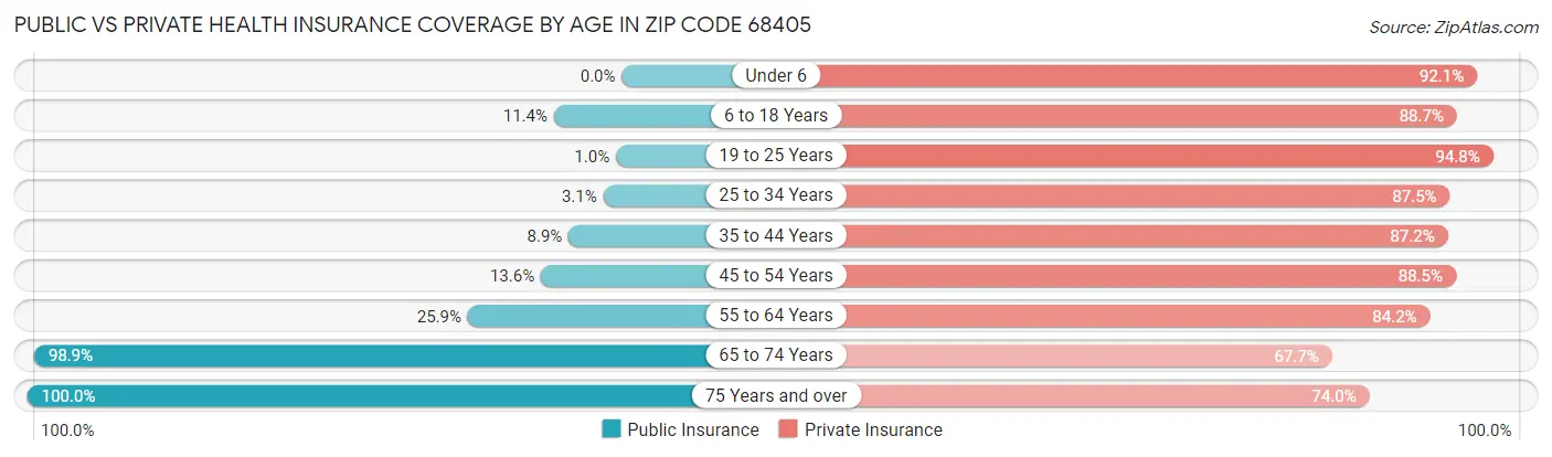 Public vs Private Health Insurance Coverage by Age in Zip Code 68405