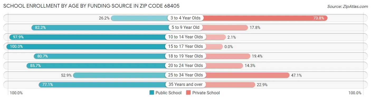 School Enrollment by Age by Funding Source in Zip Code 68405