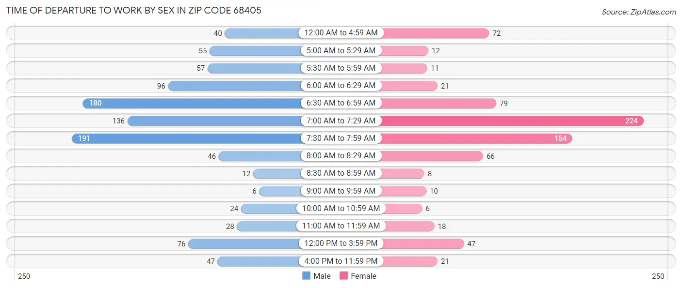 Time of Departure to Work by Sex in Zip Code 68405