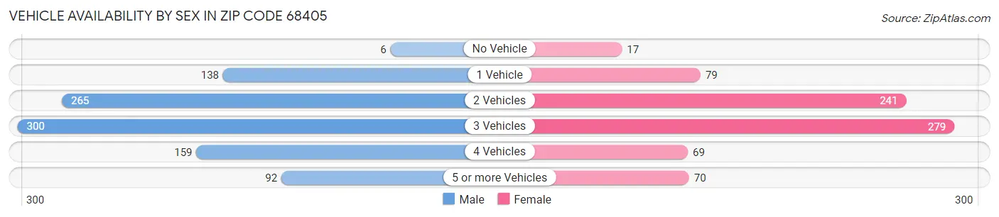 Vehicle Availability by Sex in Zip Code 68405