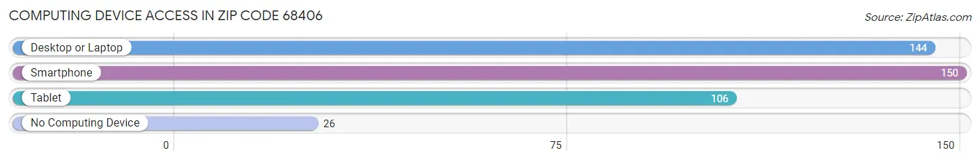 Computing Device Access in Zip Code 68406