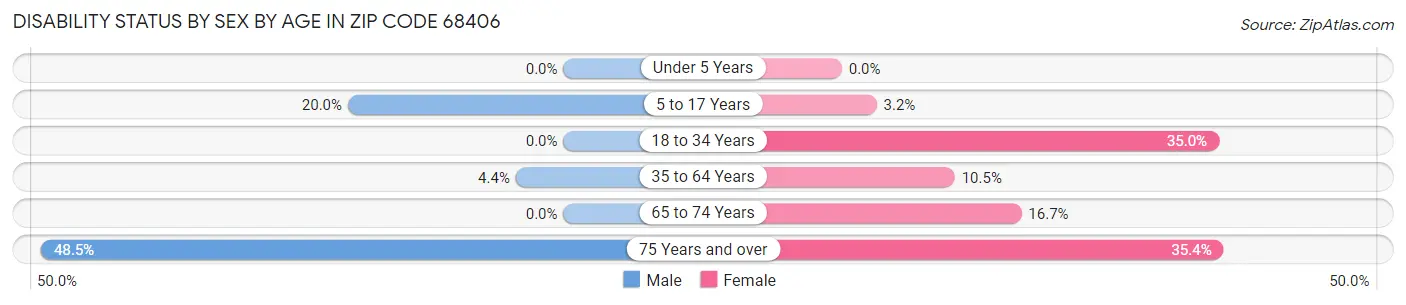 Disability Status by Sex by Age in Zip Code 68406