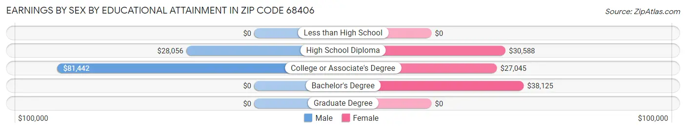 Earnings by Sex by Educational Attainment in Zip Code 68406
