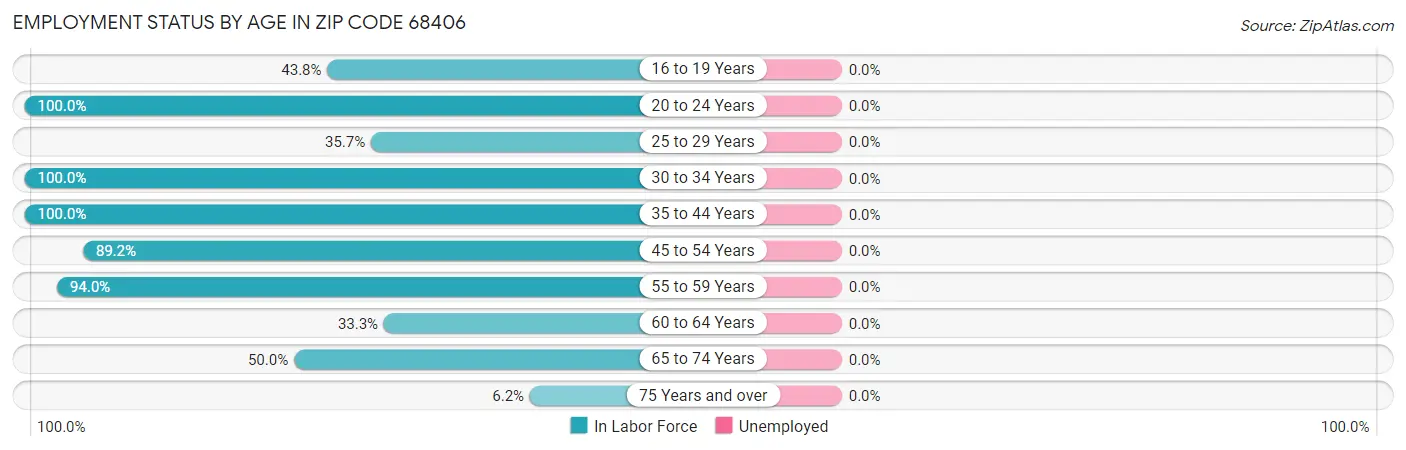 Employment Status by Age in Zip Code 68406