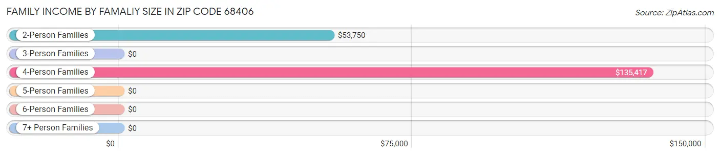 Family Income by Famaliy Size in Zip Code 68406