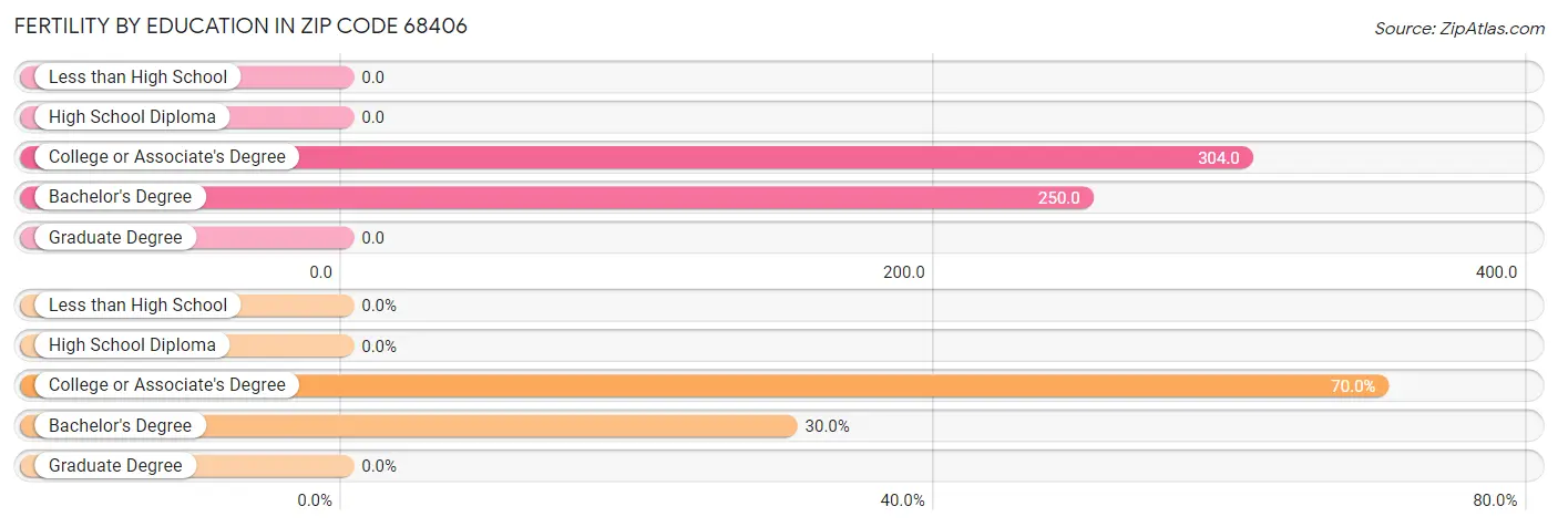 Female Fertility by Education Attainment in Zip Code 68406