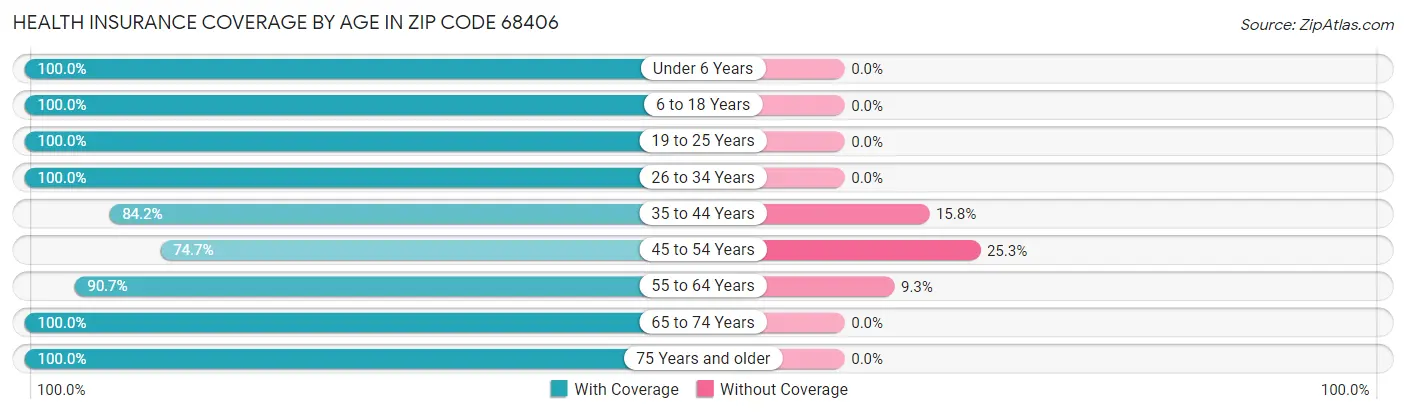 Health Insurance Coverage by Age in Zip Code 68406
