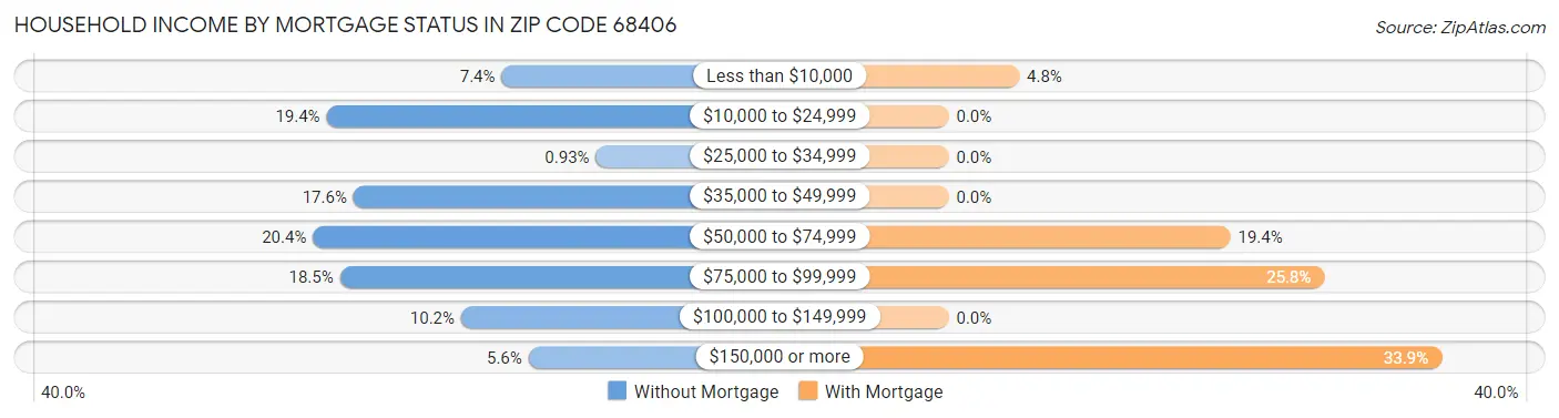 Household Income by Mortgage Status in Zip Code 68406