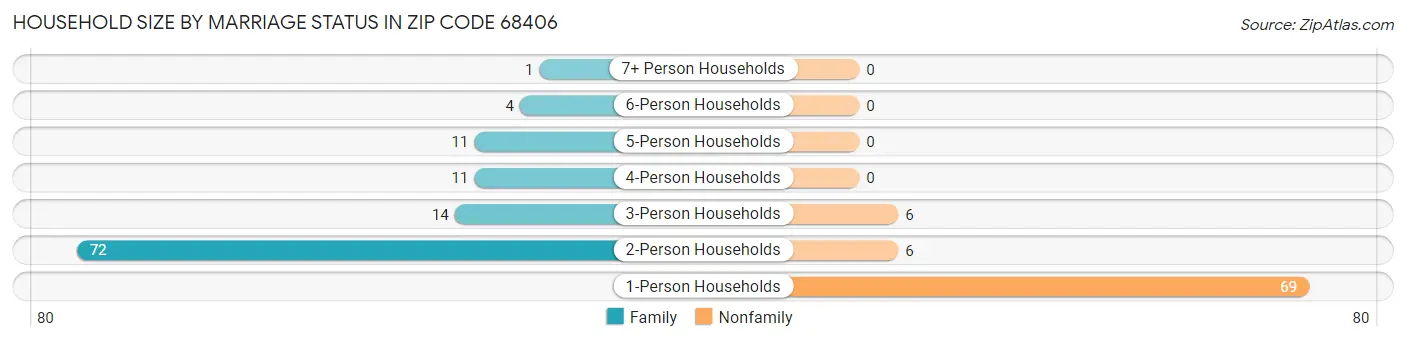 Household Size by Marriage Status in Zip Code 68406