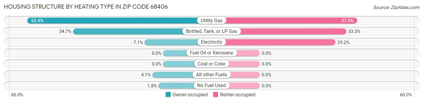 Housing Structure by Heating Type in Zip Code 68406