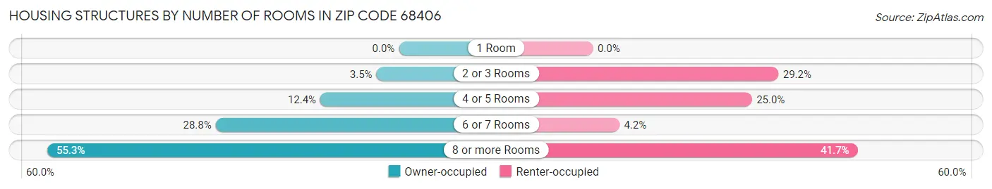 Housing Structures by Number of Rooms in Zip Code 68406