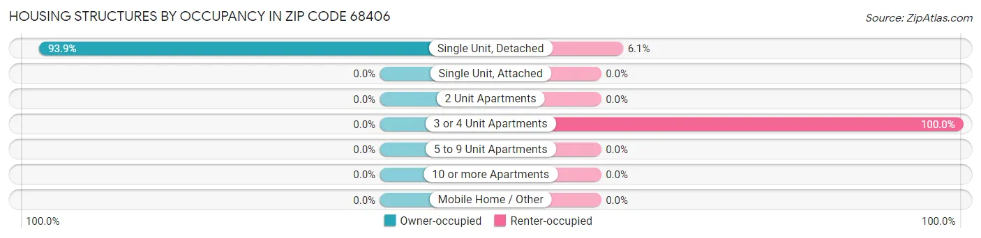 Housing Structures by Occupancy in Zip Code 68406