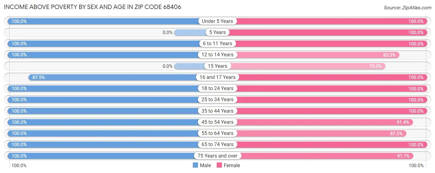 Income Above Poverty by Sex and Age in Zip Code 68406