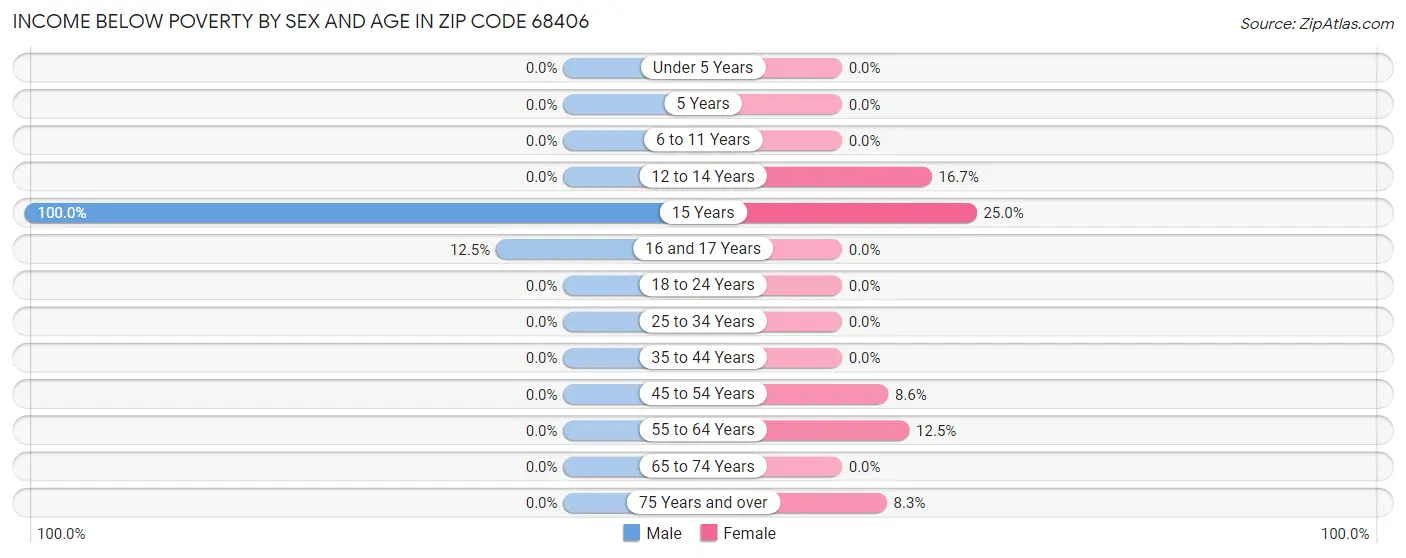 Income Below Poverty by Sex and Age in Zip Code 68406