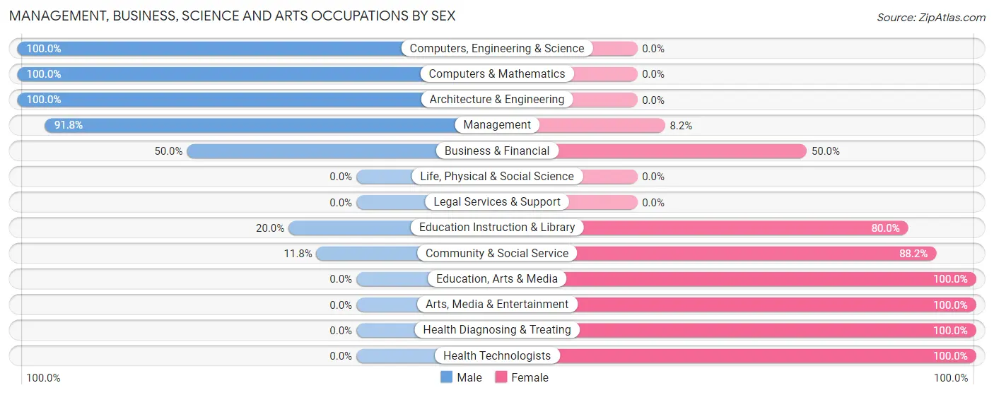 Management, Business, Science and Arts Occupations by Sex in Zip Code 68406
