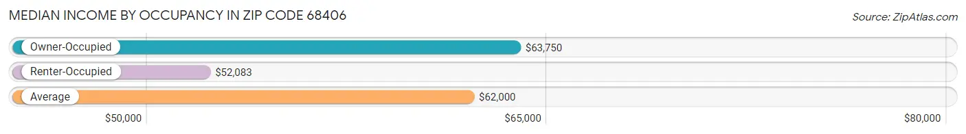 Median Income by Occupancy in Zip Code 68406