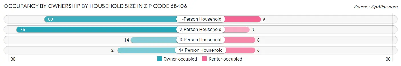 Occupancy by Ownership by Household Size in Zip Code 68406