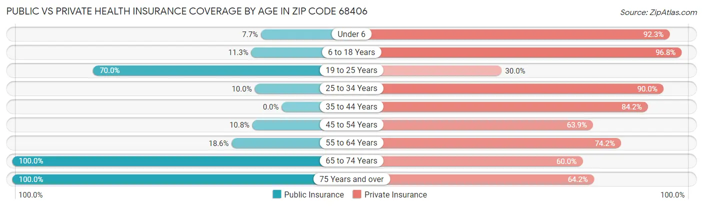 Public vs Private Health Insurance Coverage by Age in Zip Code 68406